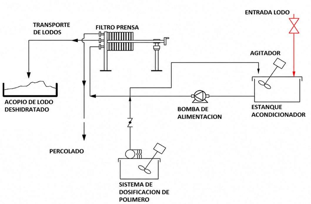 Proceso de filtrado